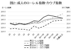 ローレル 指数