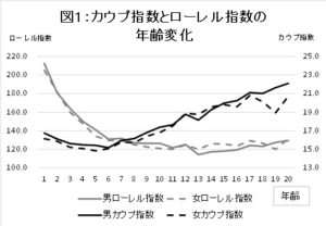 ローレル 指数