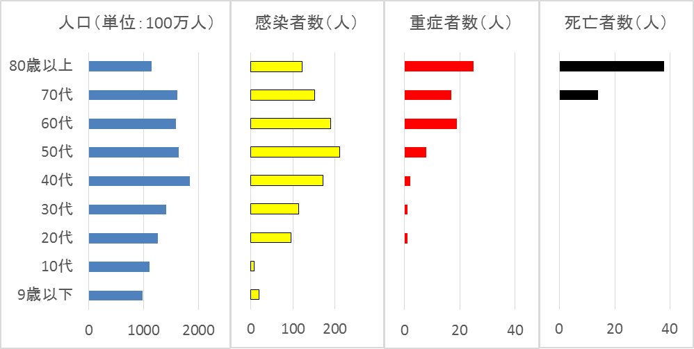 日本 コロナ 死者 年齢